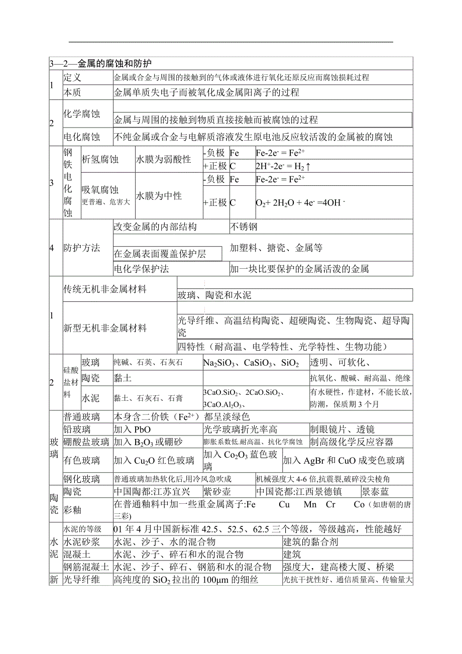 三亚新思想教育 高中 高二化学选修1复习提纲_第4页