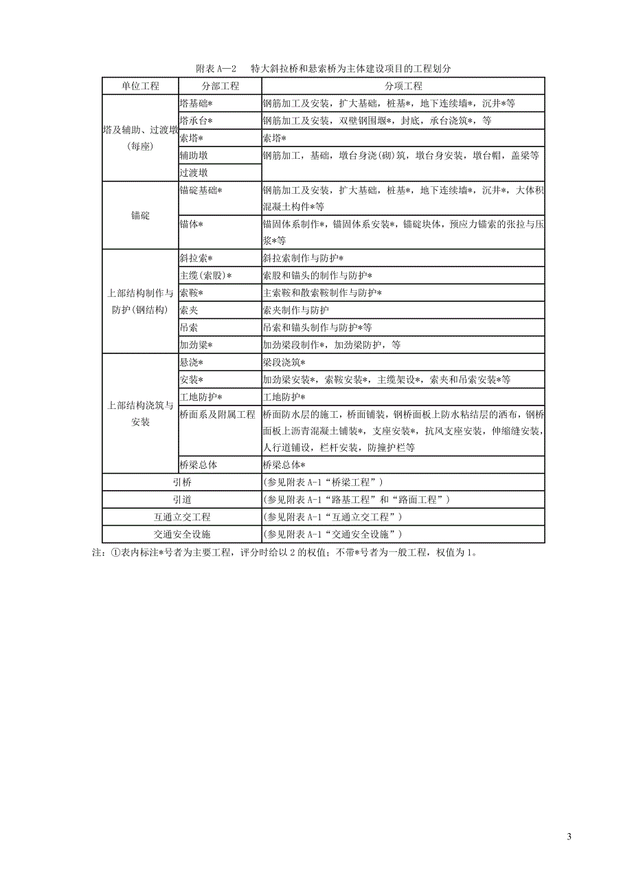 JTG_F80_1-公路工程质量检验评定标准(附录)_第3页