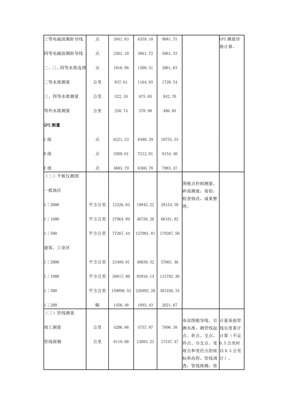 工程测量收费标准_第3页