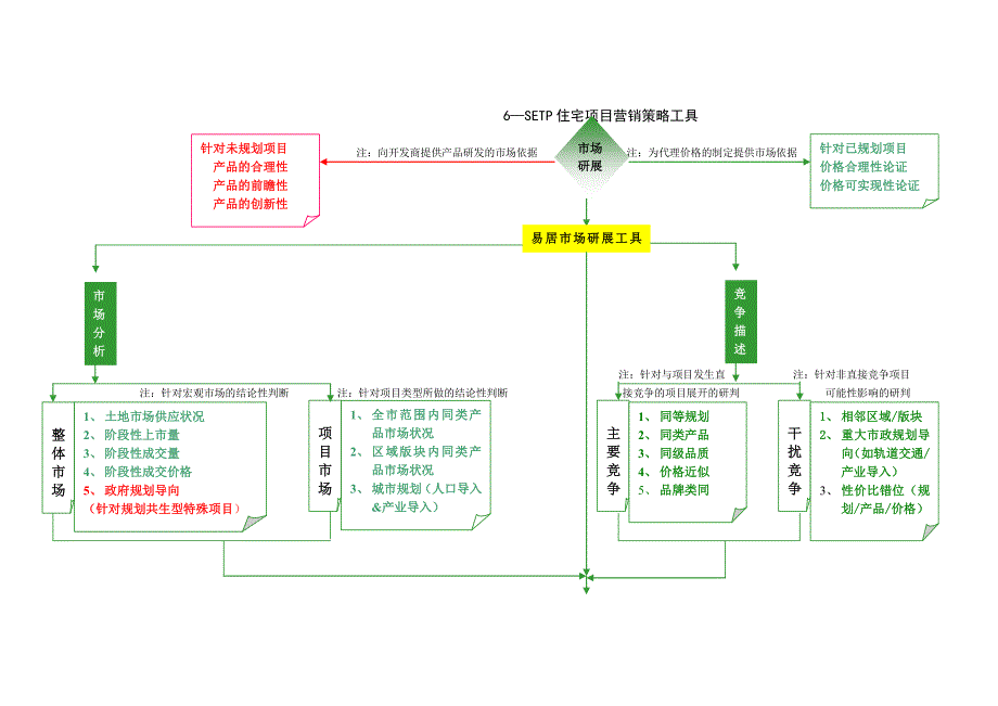 6-setp住宅项目营销策略工具_第1页