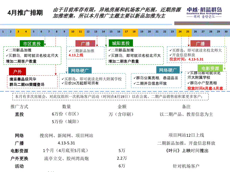 2010年青岛卓越蔚蓝群岛4月份媒体推广排期_第1页