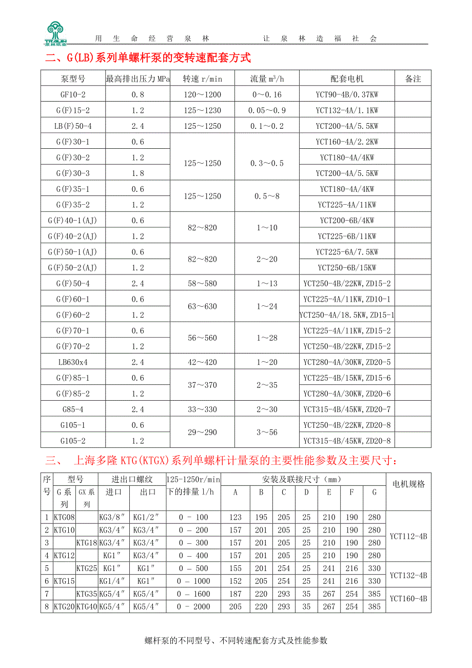 不同型号、不同转速螺杆泵配套方式及性能参数_第3页