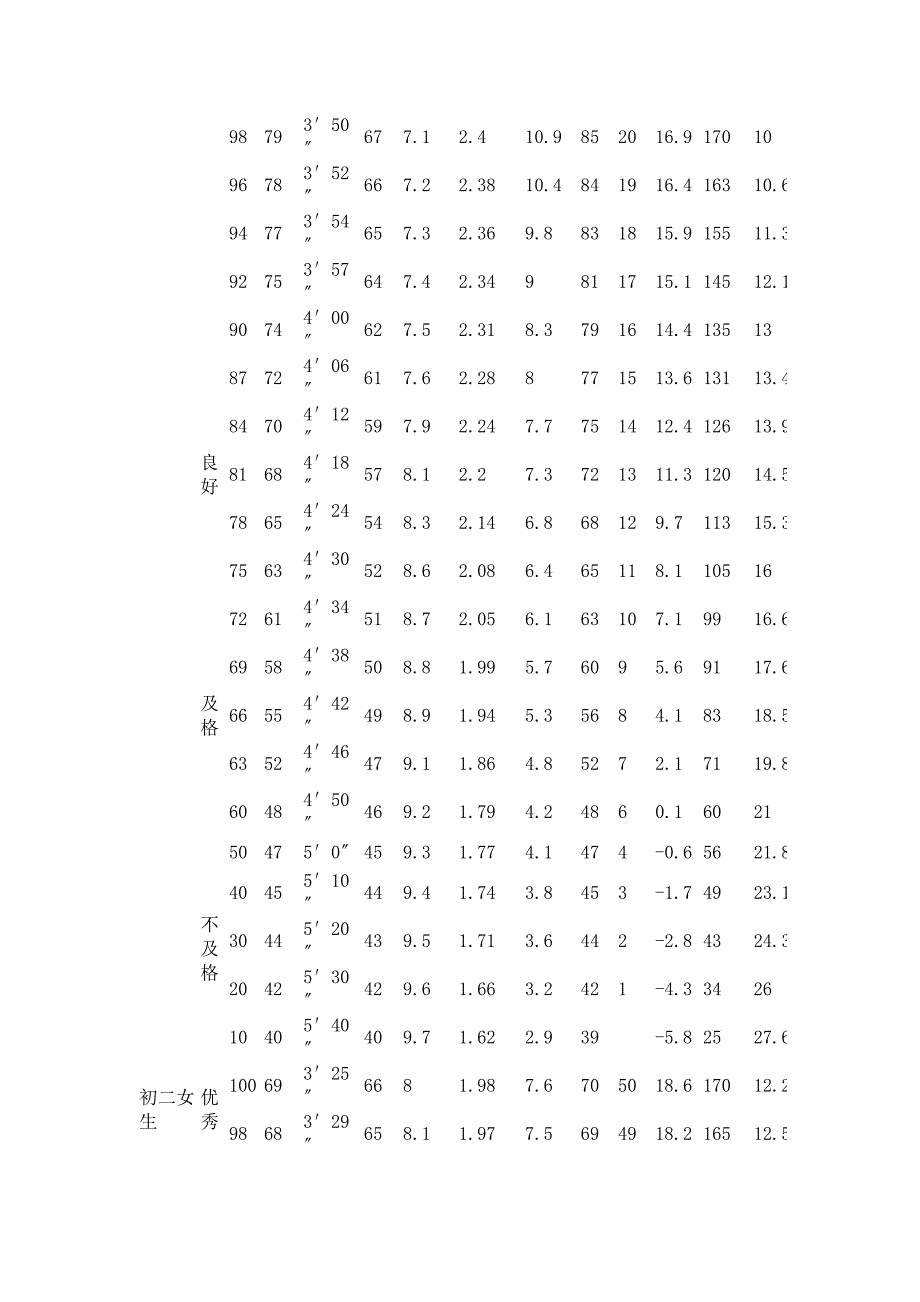 初中学生体质测试单项标准_第3页