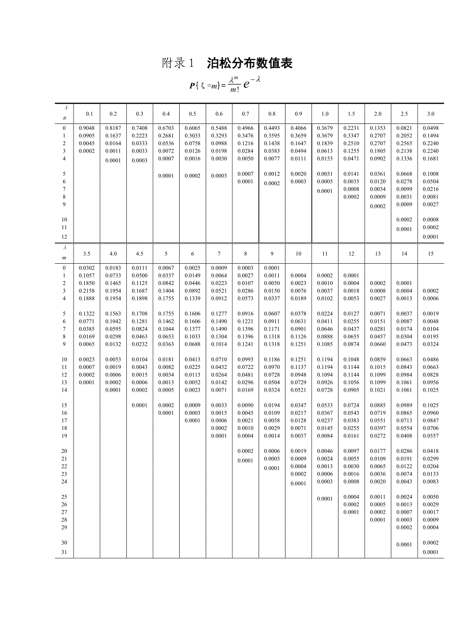 分布表 标准正态泊松分布数值表_第1页