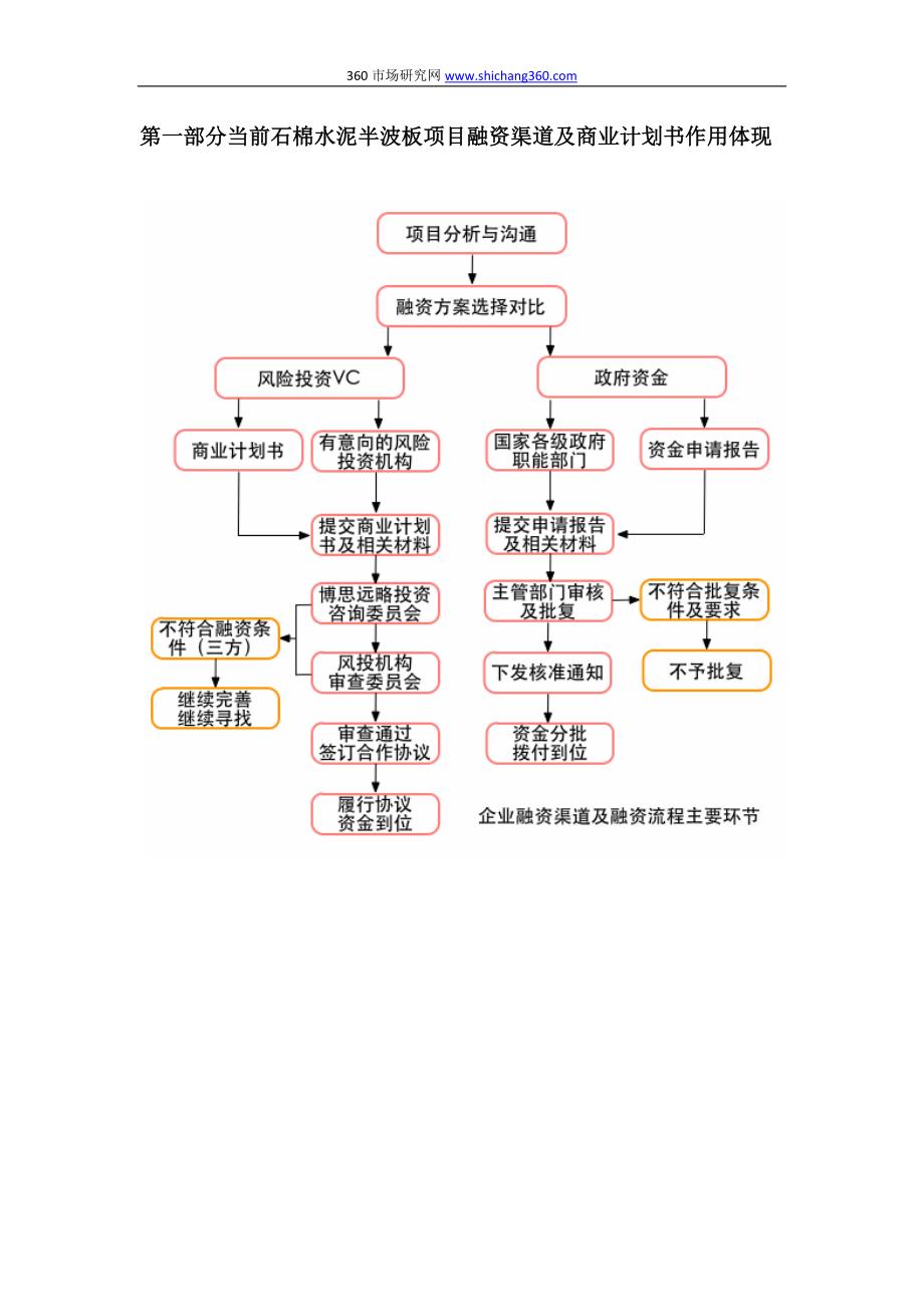 石棉水泥半波板项目融资商业计划书(包括可行性研究报告+资金方案规划+专项申请)及融资对接_第3页