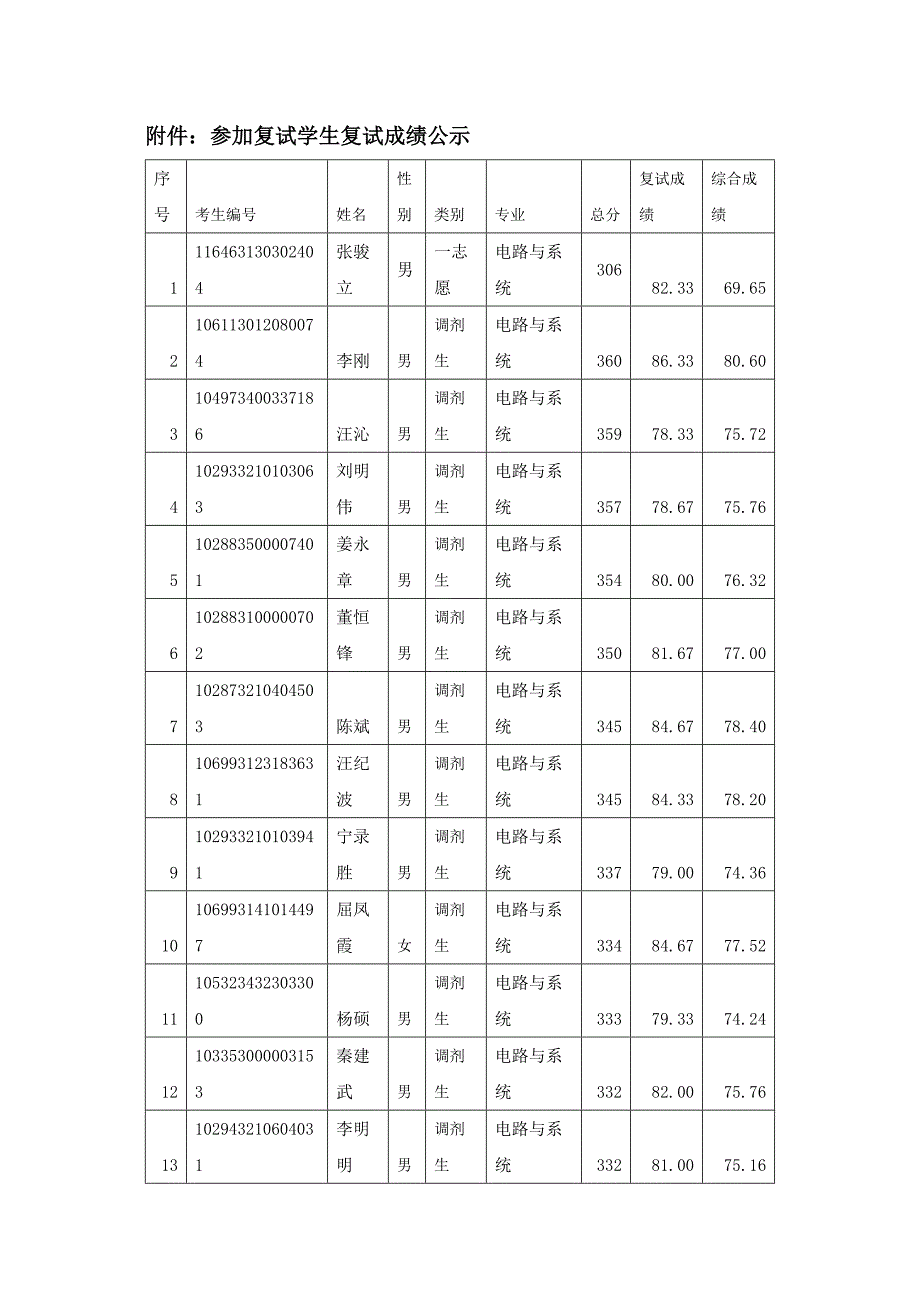 宁波大学信息学院研究生录取结果_第1页