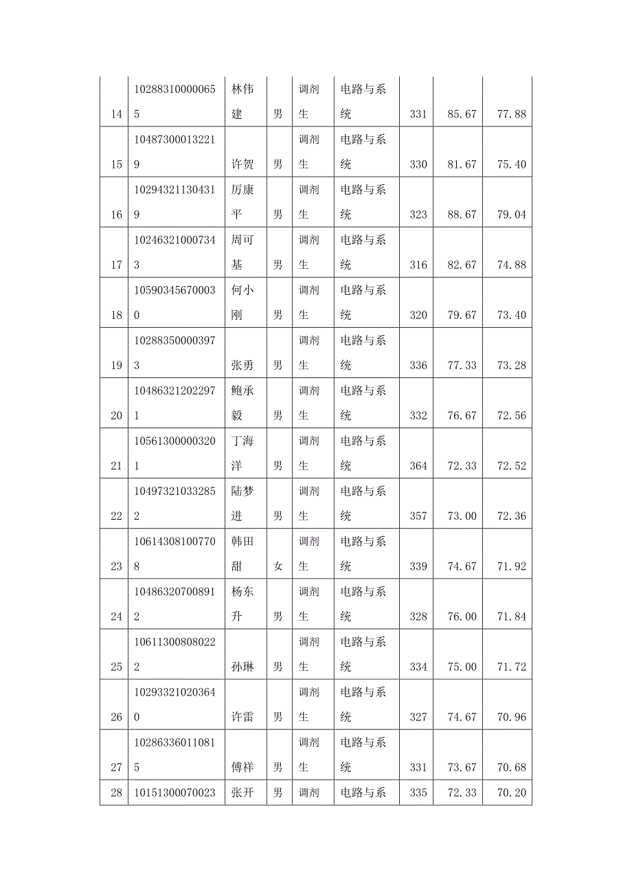 宁波大学信息学院研究生录取结果_第2页