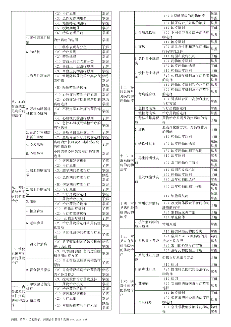 2016卫生资格药学初级（师）考试大纲——专业实践能力_第3页