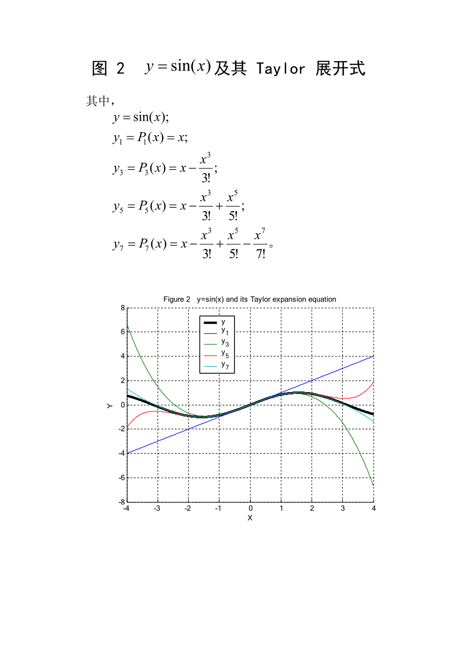 一些常用函数及其泰勒(Taylor)展开式的图像_第2页