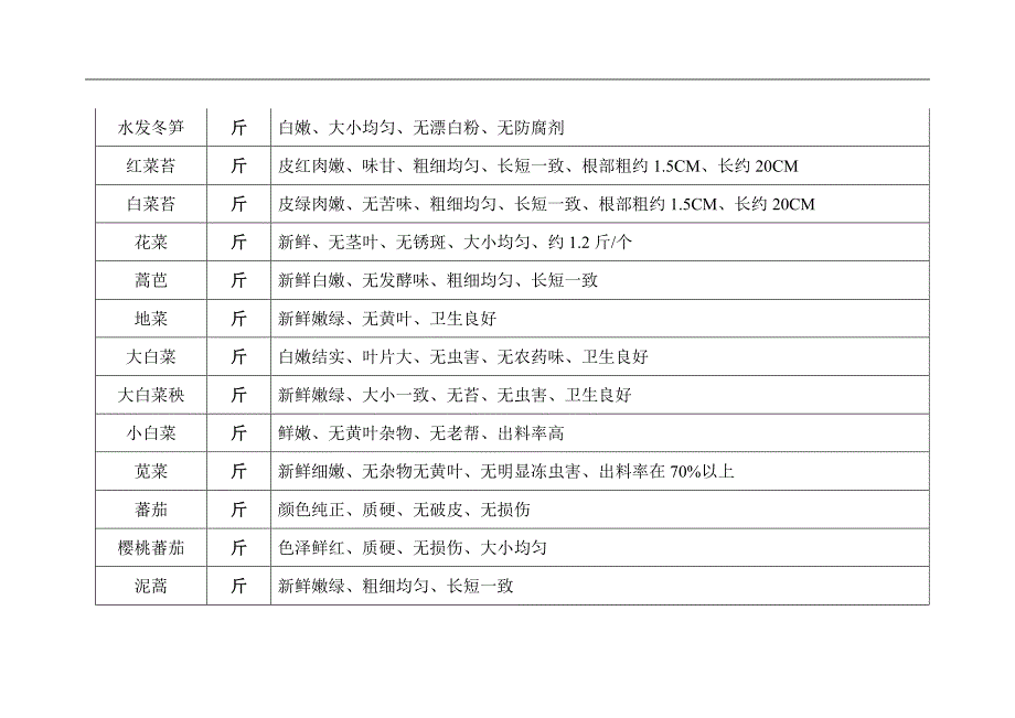 蔬菜配送质量标准_第3页