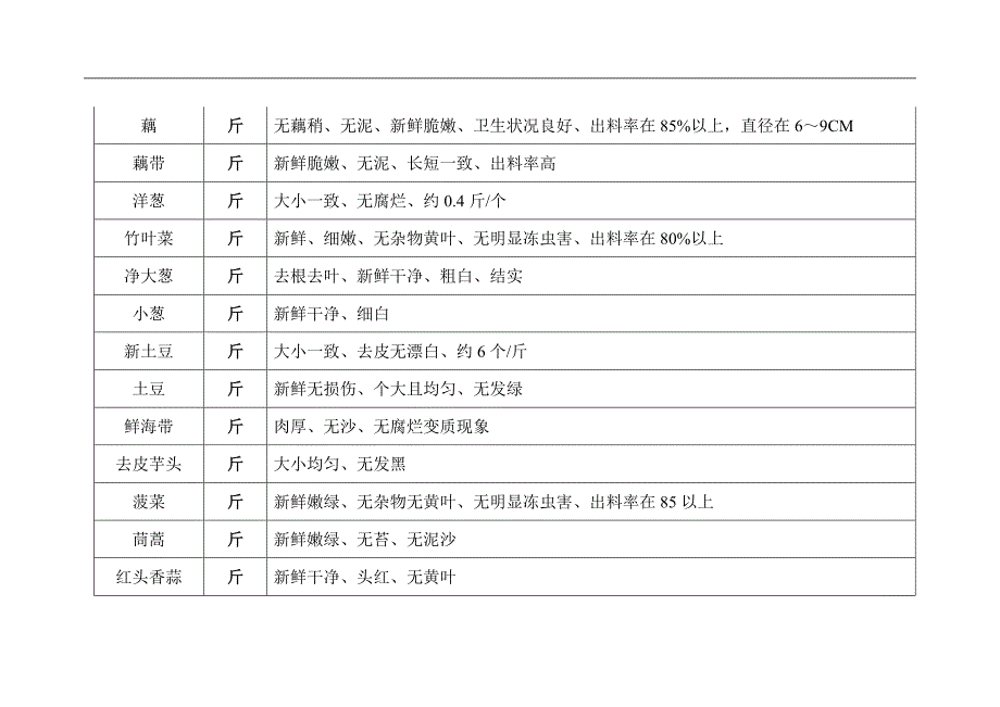 蔬菜配送质量标准_第4页