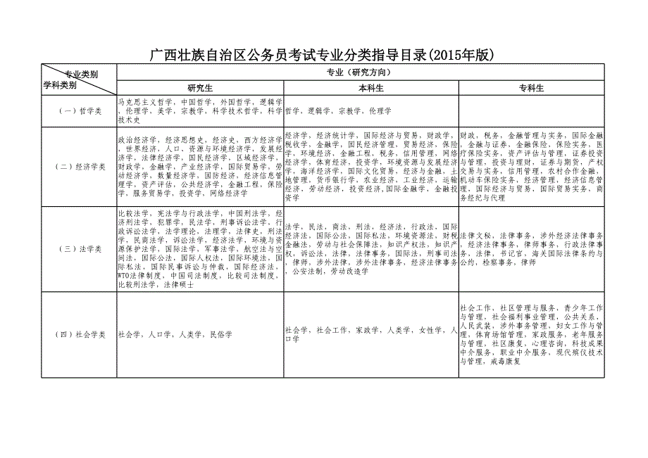 《广西壮族自治区公务员考试专业分类指导目录》（2015年版）_第1页