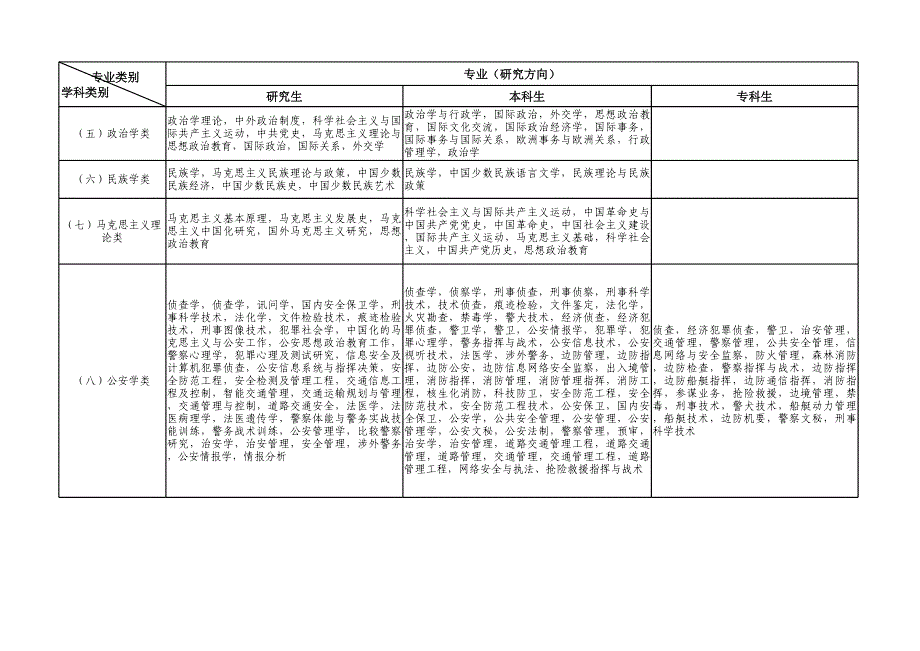 《广西壮族自治区公务员考试专业分类指导目录》（2015年版）_第2页