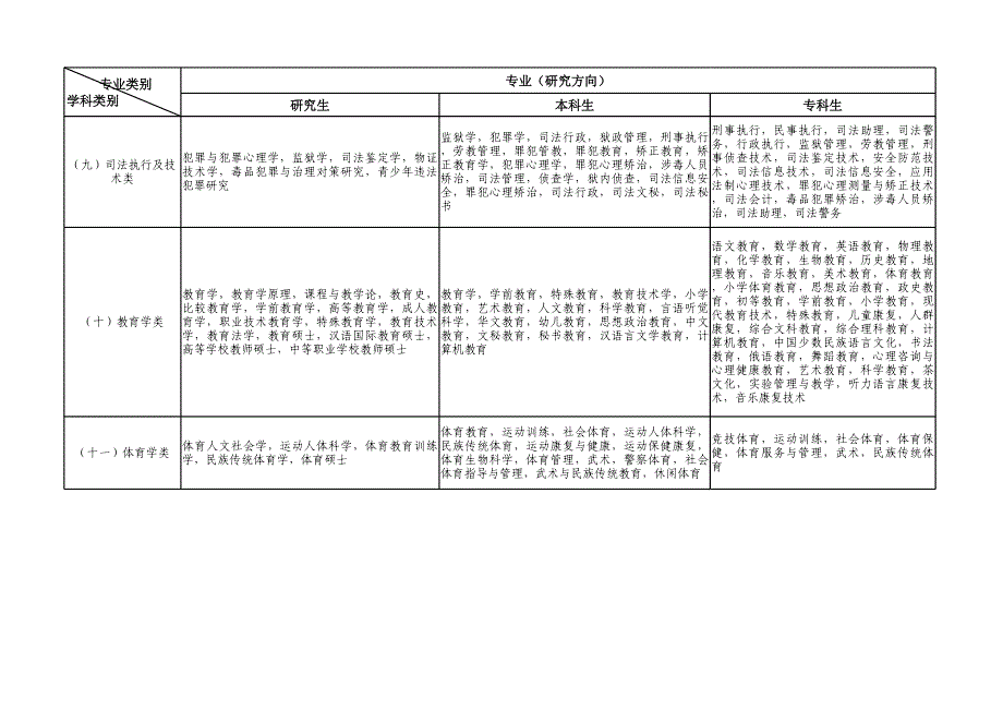 《广西壮族自治区公务员考试专业分类指导目录》（2015年版）_第3页