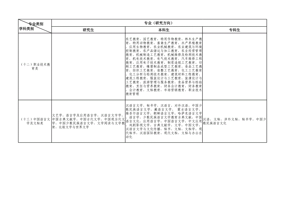 《广西壮族自治区公务员考试专业分类指导目录》（2015年版）_第4页