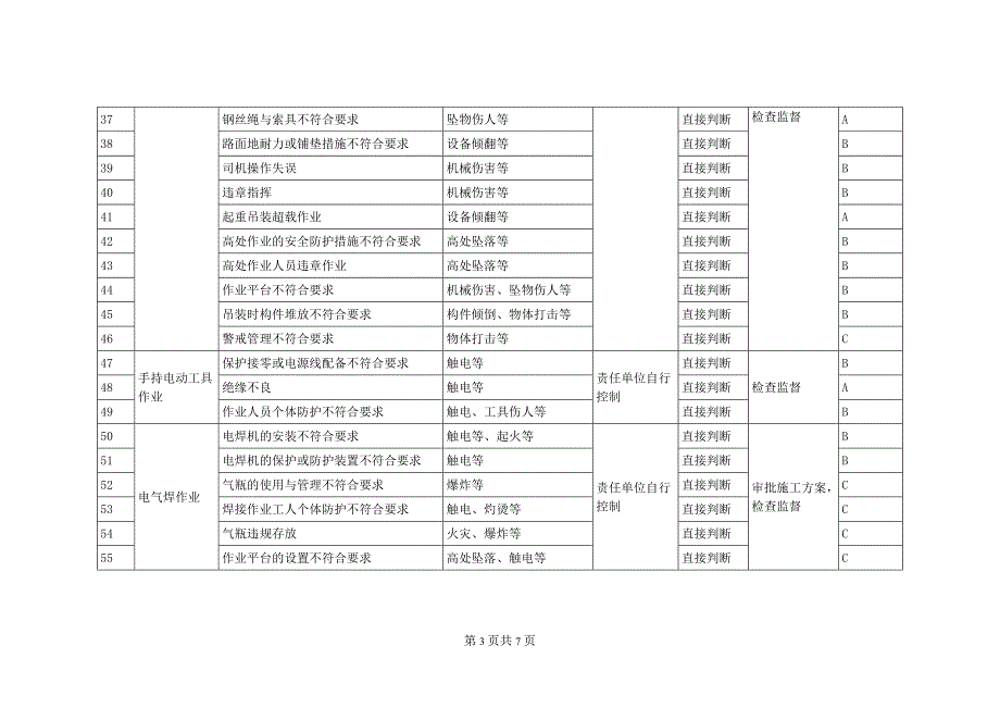 施工现场危险源辨识实施与风险评价表_第3页