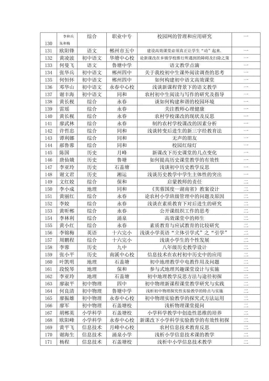 郴州市北湖区教科研论文评比结果的通报_第5页