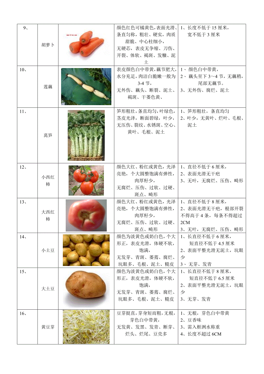 蔬菜验收标准(3)(2)_第2页