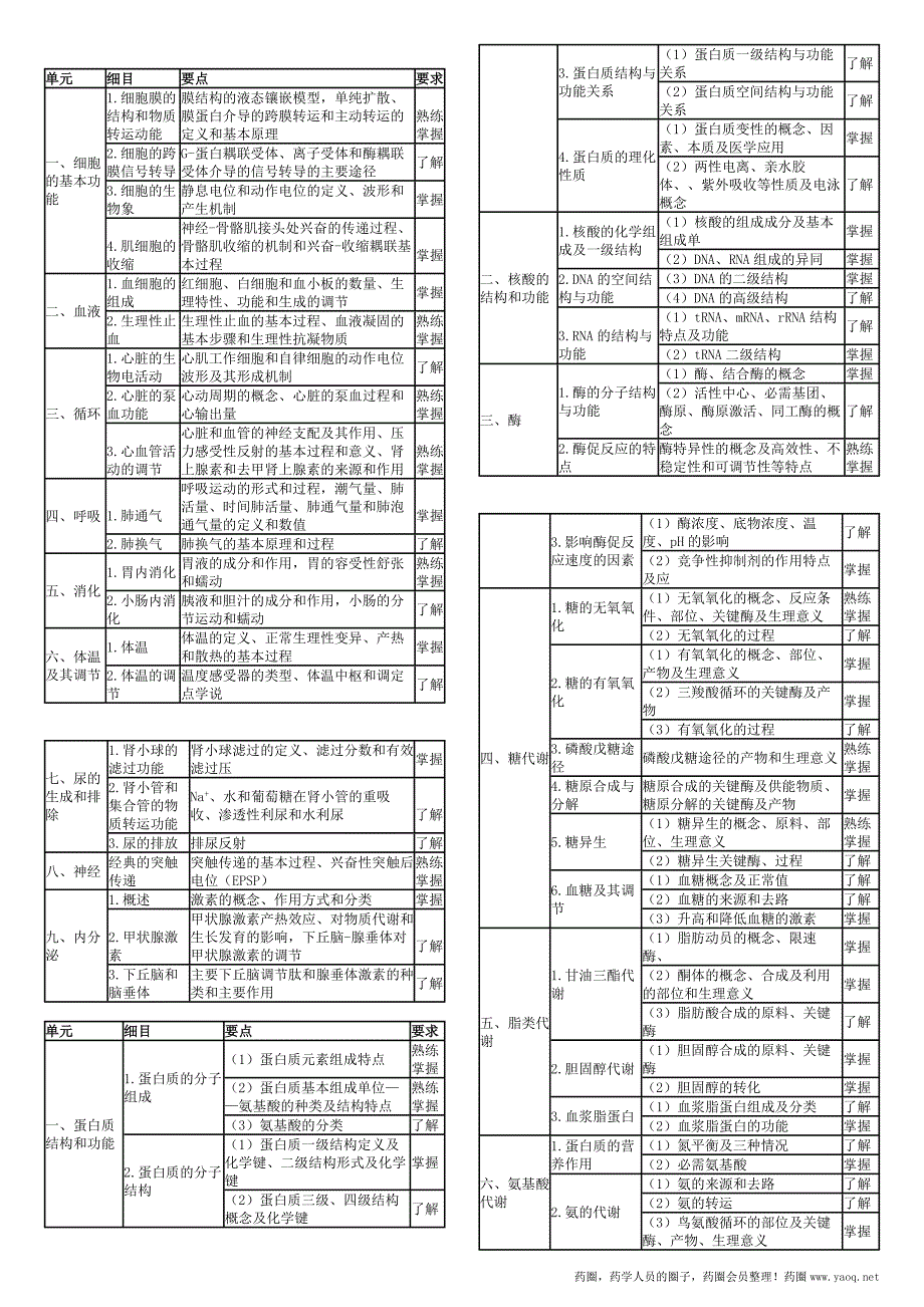 2016卫生资格药学初级（士）考试大纲——基础知识_第1页