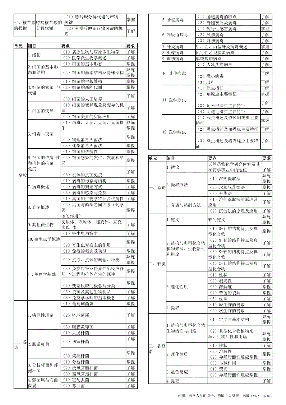 2016卫生资格药学初级（士）考试大纲——基础知识_第2页