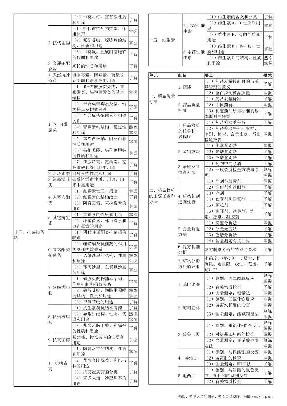 2016卫生资格药学初级（士）考试大纲——基础知识_第5页