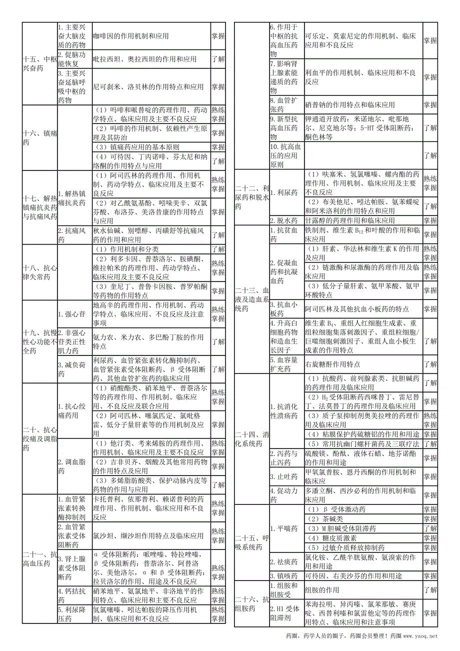 2016卫生资格药学初级（师）考试大纲——专业知识_第2页