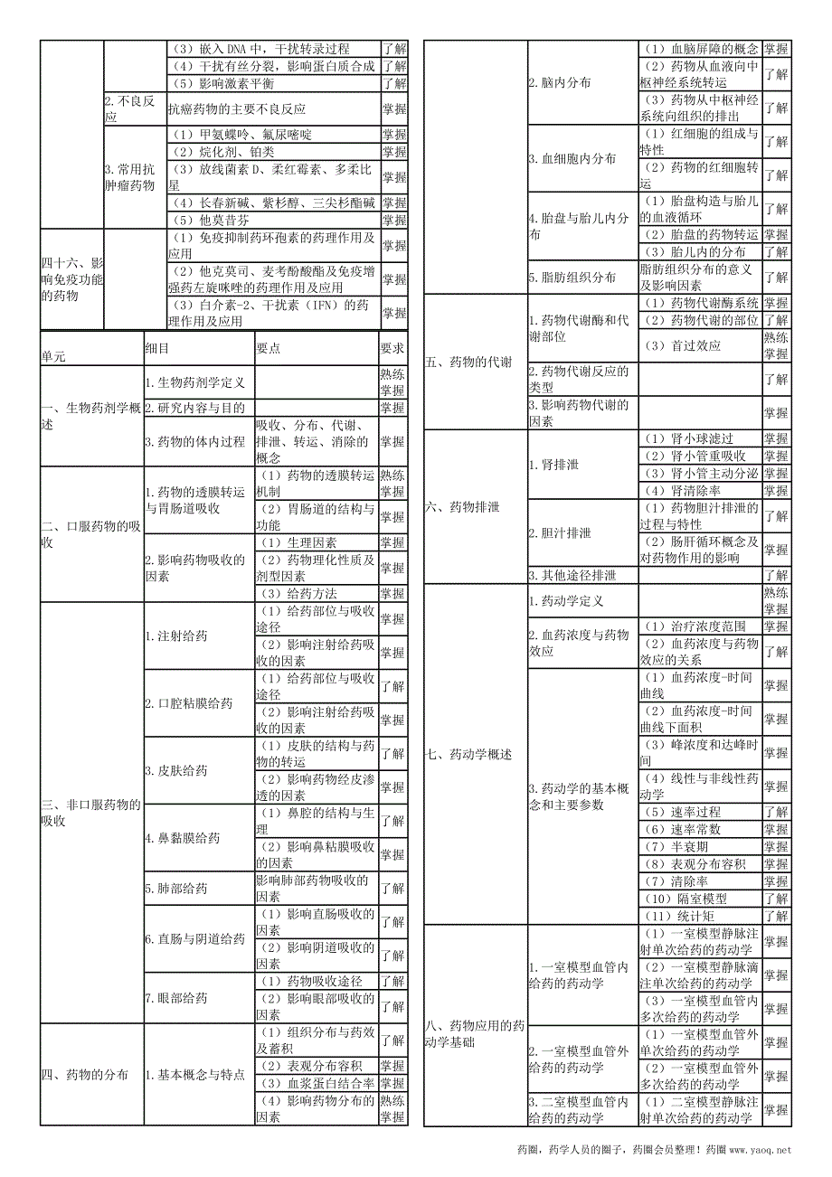 2016卫生资格药学初级（师）考试大纲——专业知识_第4页