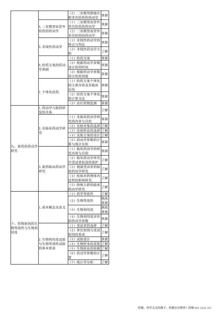 2016卫生资格药学初级（师）考试大纲——专业知识_第5页