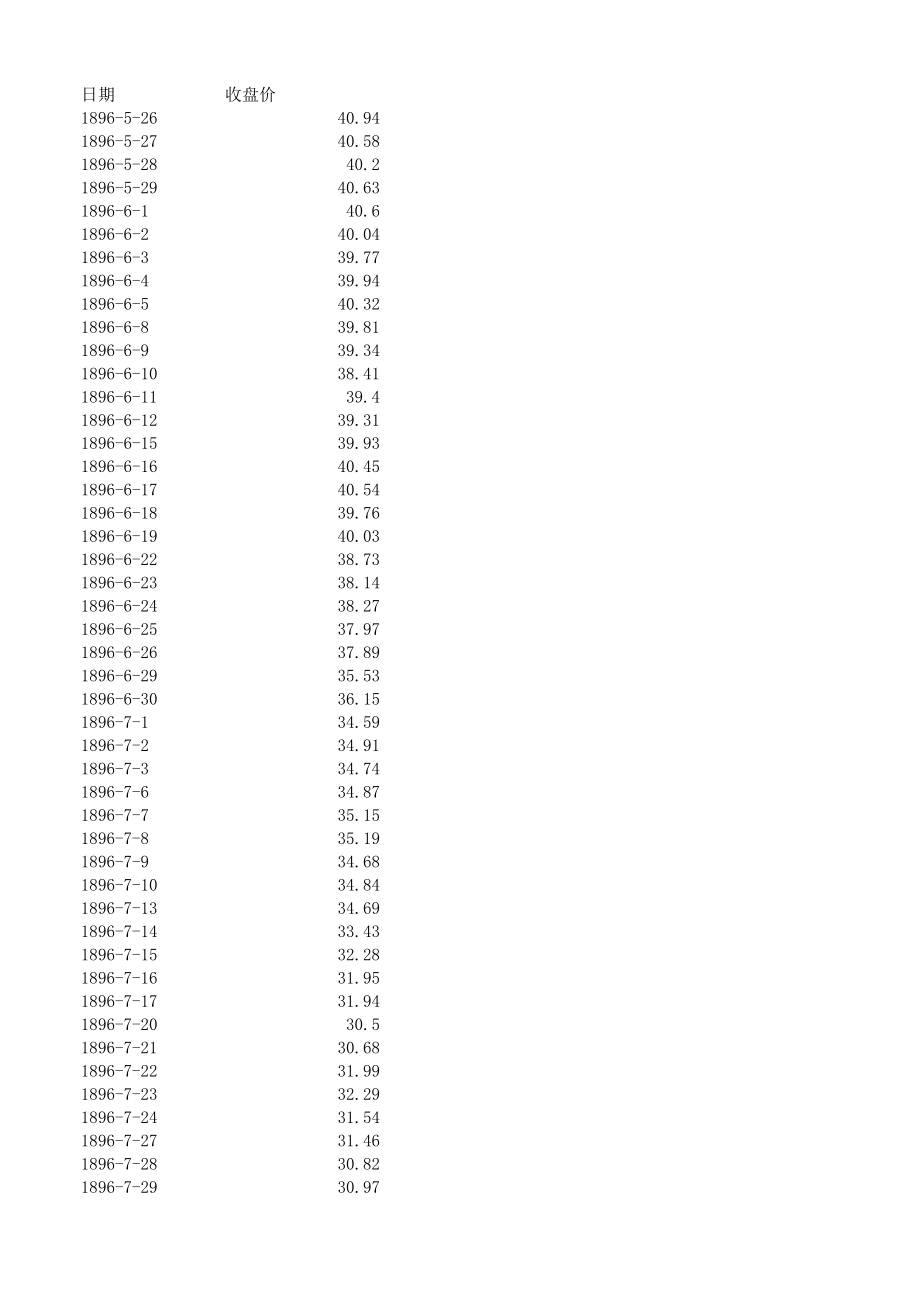 道琼斯指数完整历史收盘价数据(1896-2012)_第1页