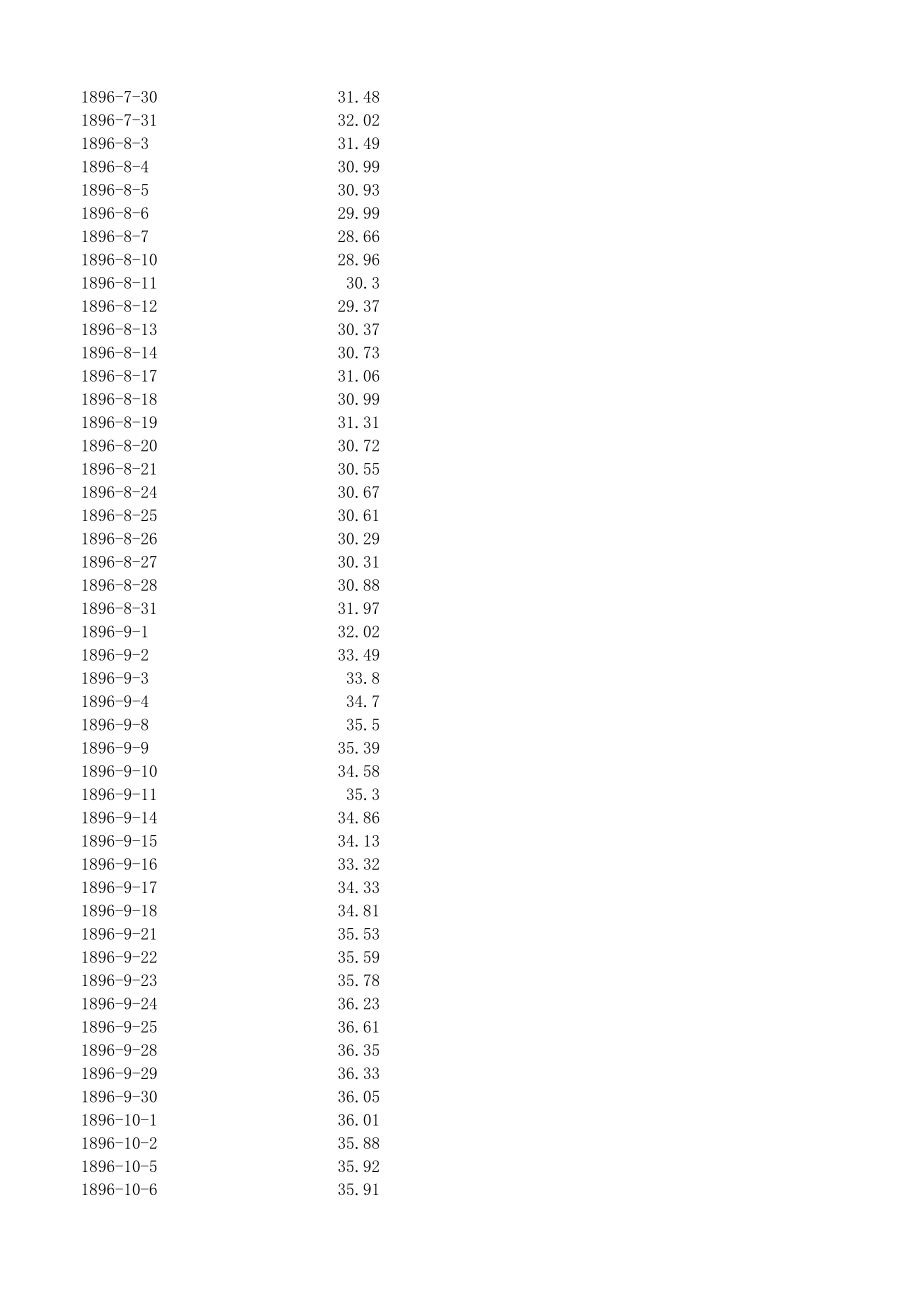 道琼斯指数完整历史收盘价数据(1896-2012)_第2页