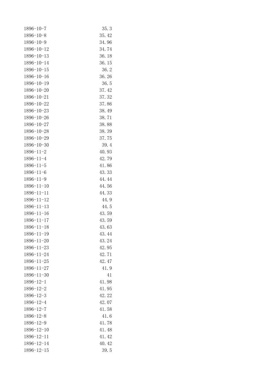 道琼斯指数完整历史收盘价数据(1896-2012)_第3页