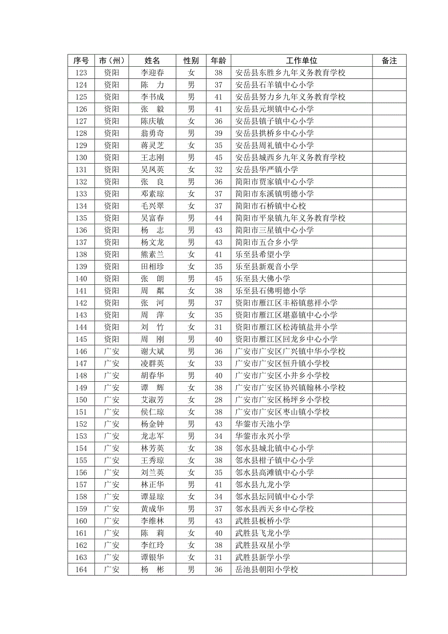 四川省中小学省级骨干教师第一批培训分班名单_第4页