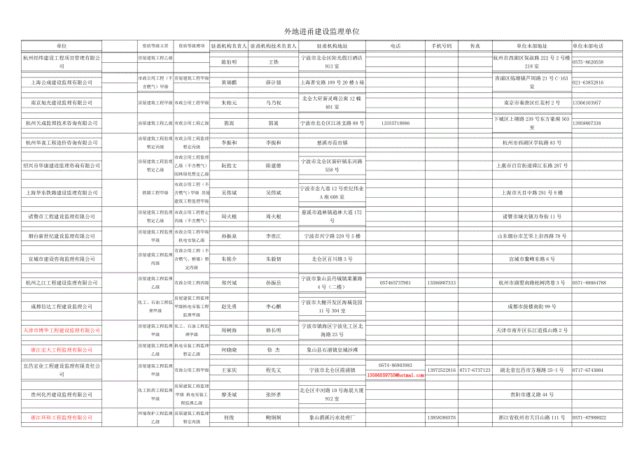 外地进甬建设监理单位_第1页