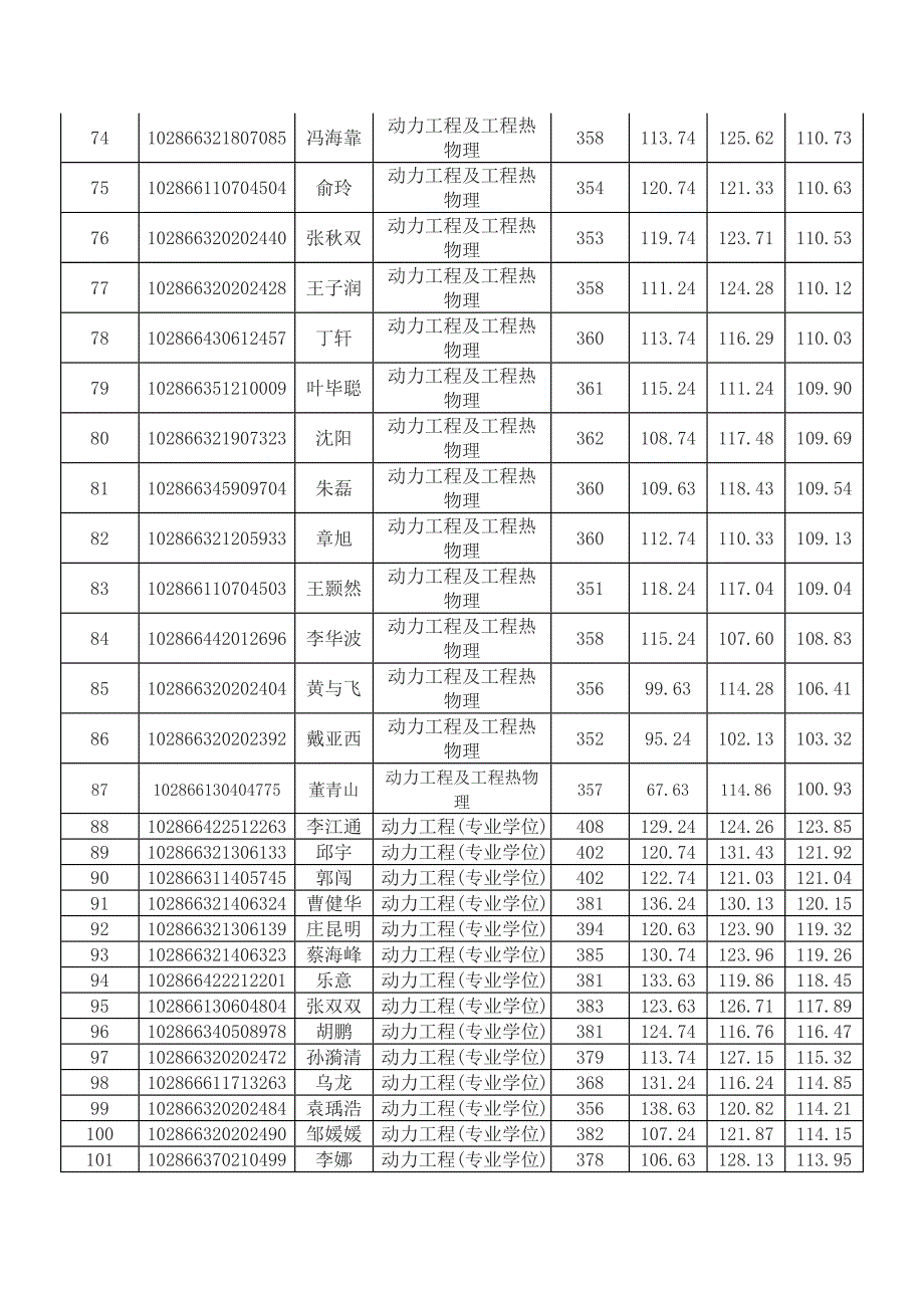 能源与环境学院复试成绩_第4页