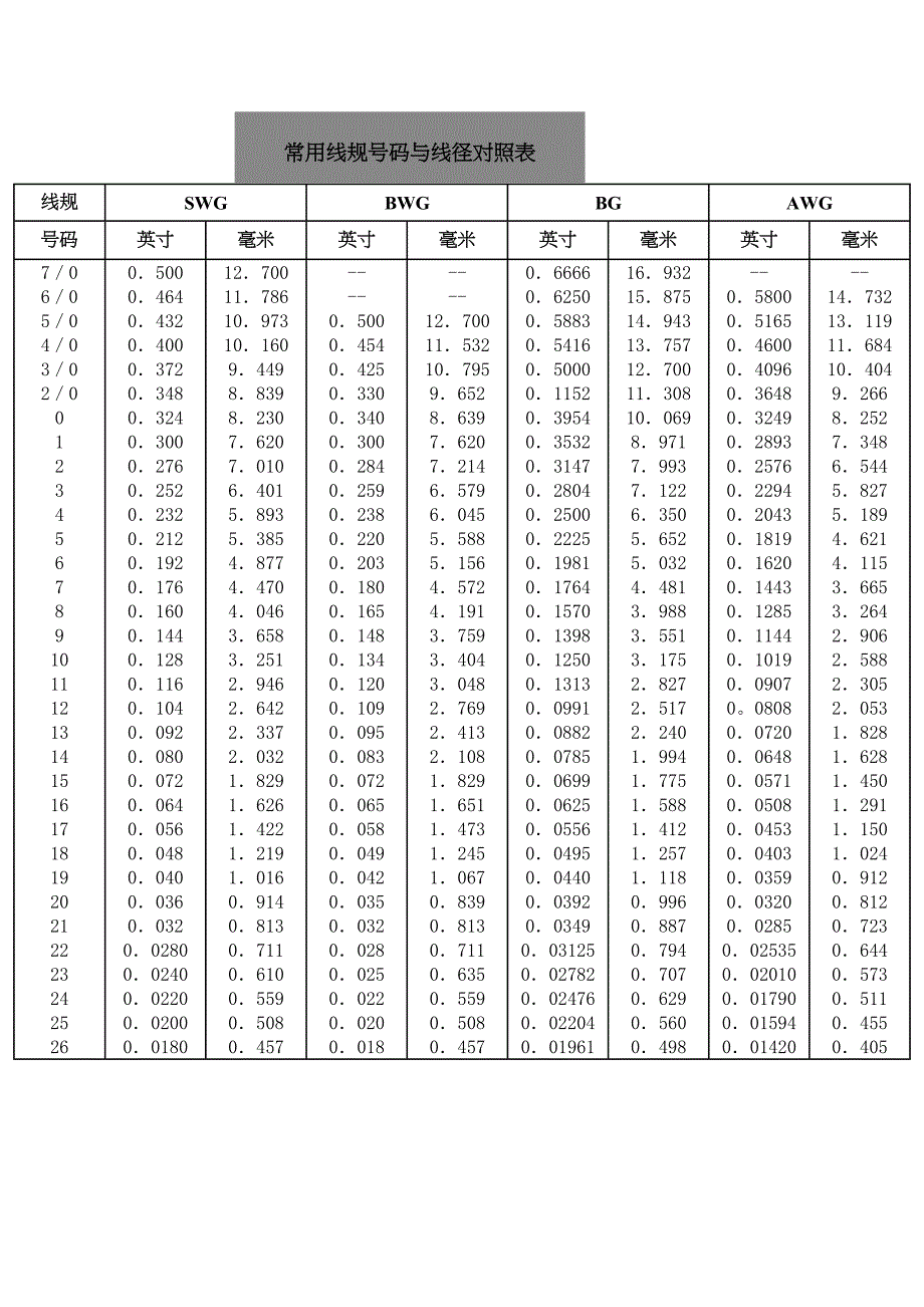 常用线规号码与线径对照表11_第1页