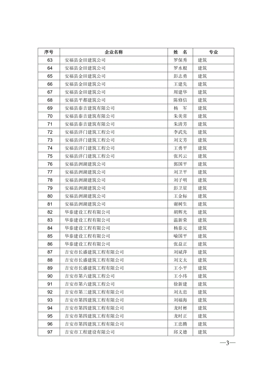 江晓东等25名具备二级建造师_第3页