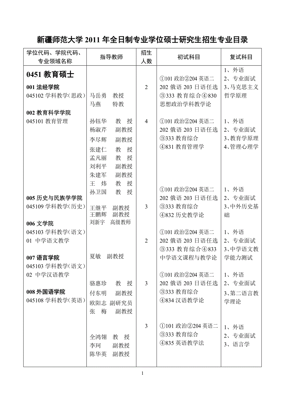 新疆师范大学全日制专业学位硕士研究生招生专业目录_第1页