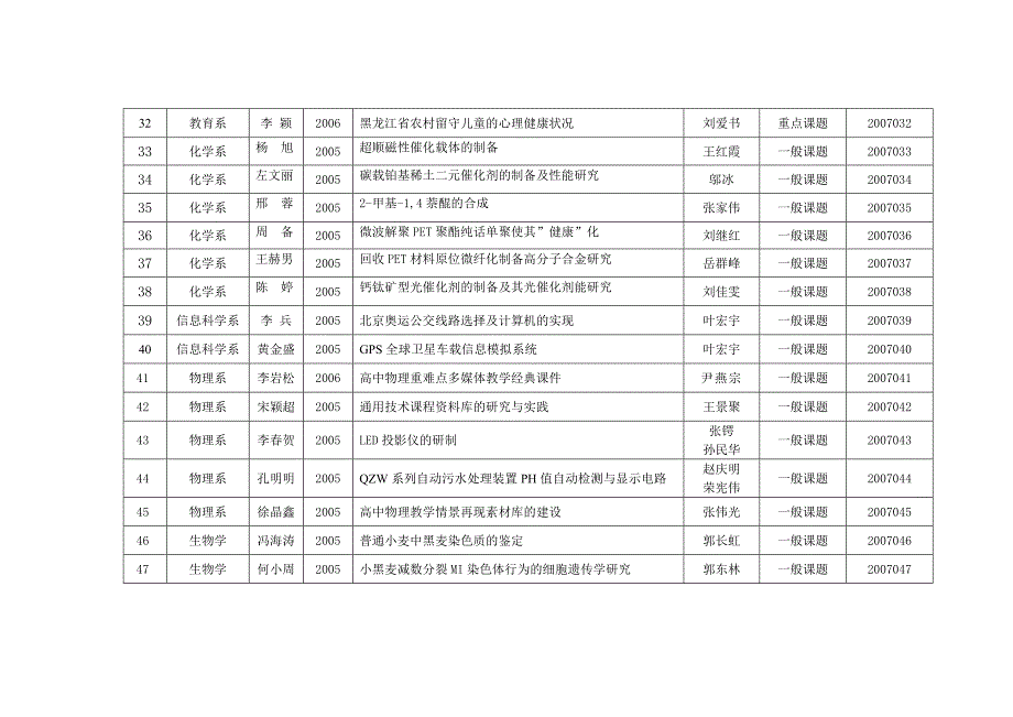 哈尔滨师范大学第三届大学生科技创新基金课题申报情况..._第3页