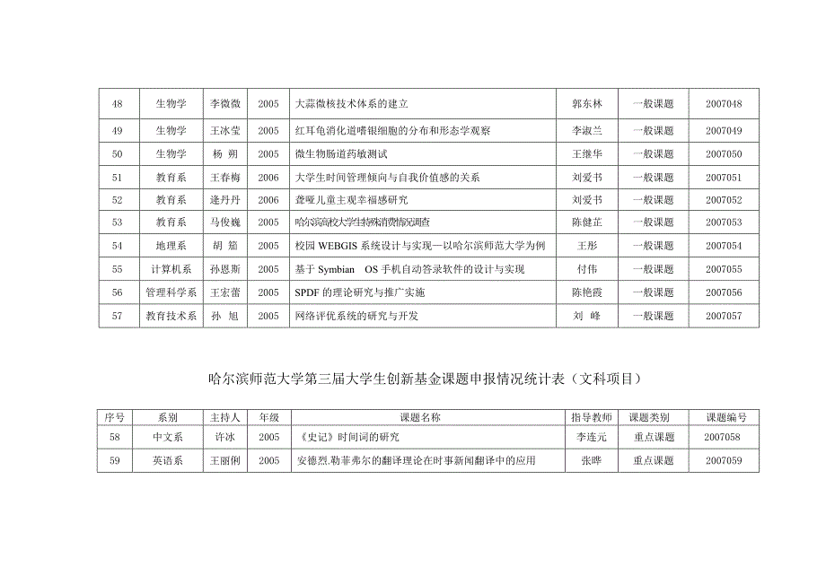 哈尔滨师范大学第三届大学生科技创新基金课题申报情况..._第4页