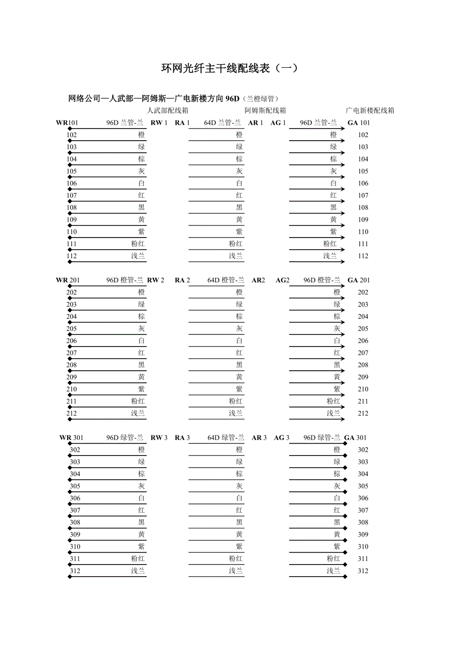 环网配线表1WRAG及其WSG线_第1页