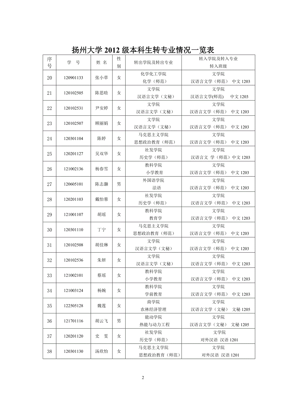 扬州大学级本科生转专业情况一览表_第2页