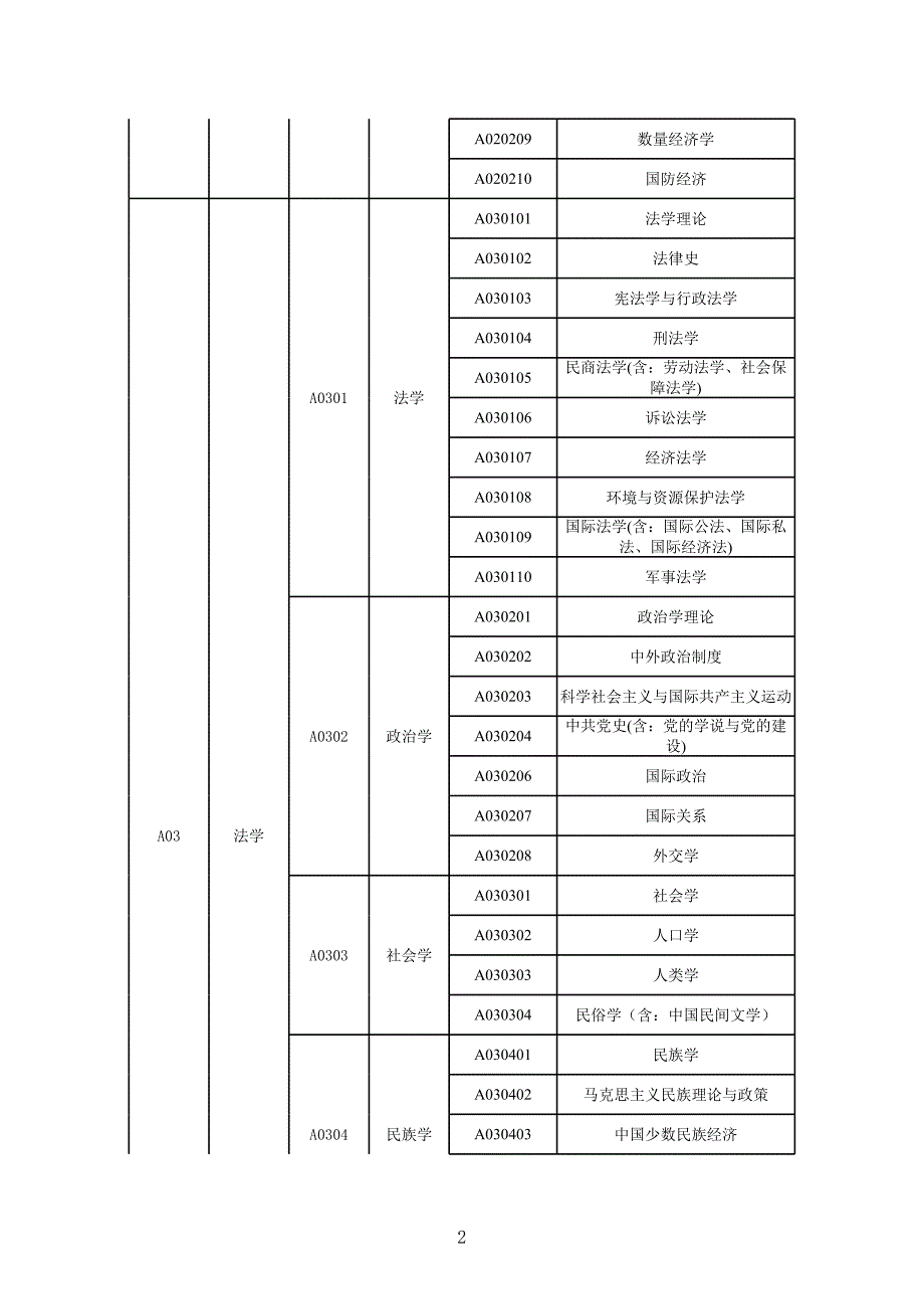 《广东省考试录用公务员专业目录(2016年版)》_第2页