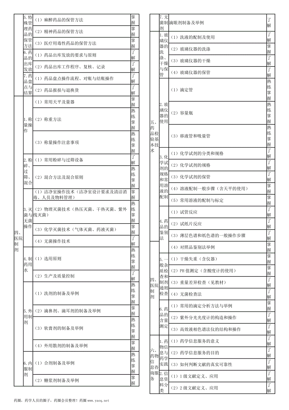 2016卫生资格药学初级（士）考试大纲——专业实践能力_第2页