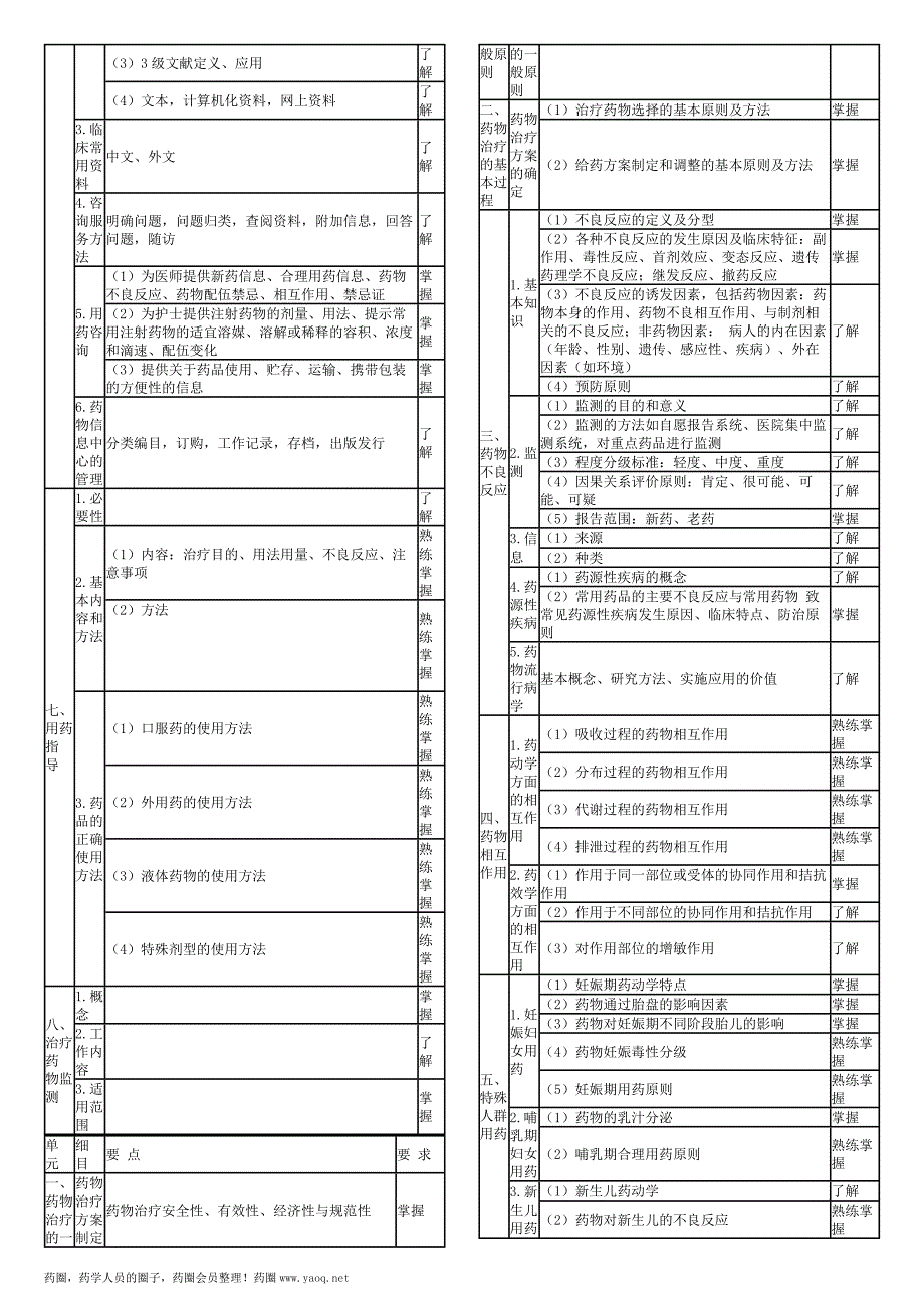 2016卫生资格药学初级（士）考试大纲——专业实践能力_第3页