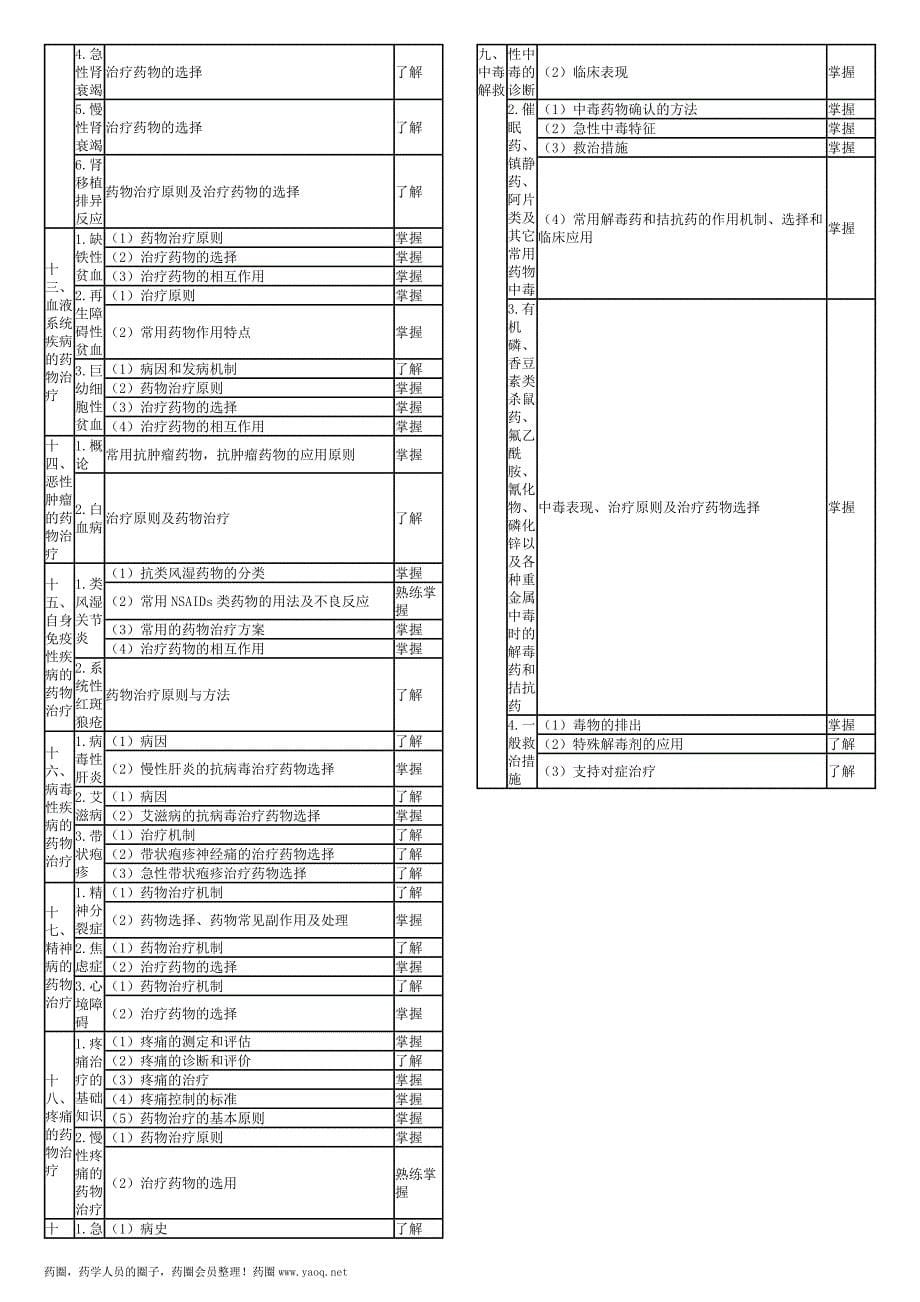 2016卫生资格药学初级（士）考试大纲——专业实践能力_第5页