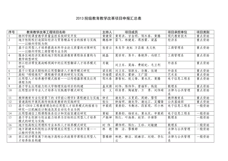 梧州学院院级教育教学改革项目评审结果公示_第2页