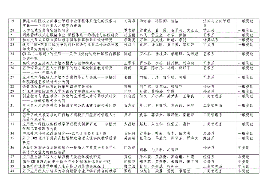 梧州学院院级教育教学改革项目评审结果公示_第3页