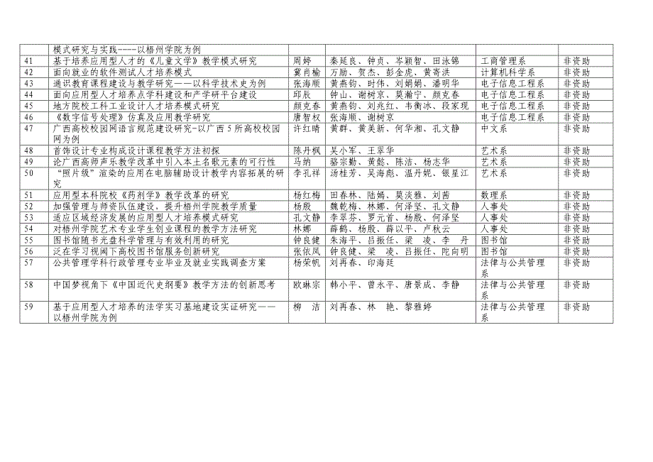 梧州学院院级教育教学改革项目评审结果公示_第4页