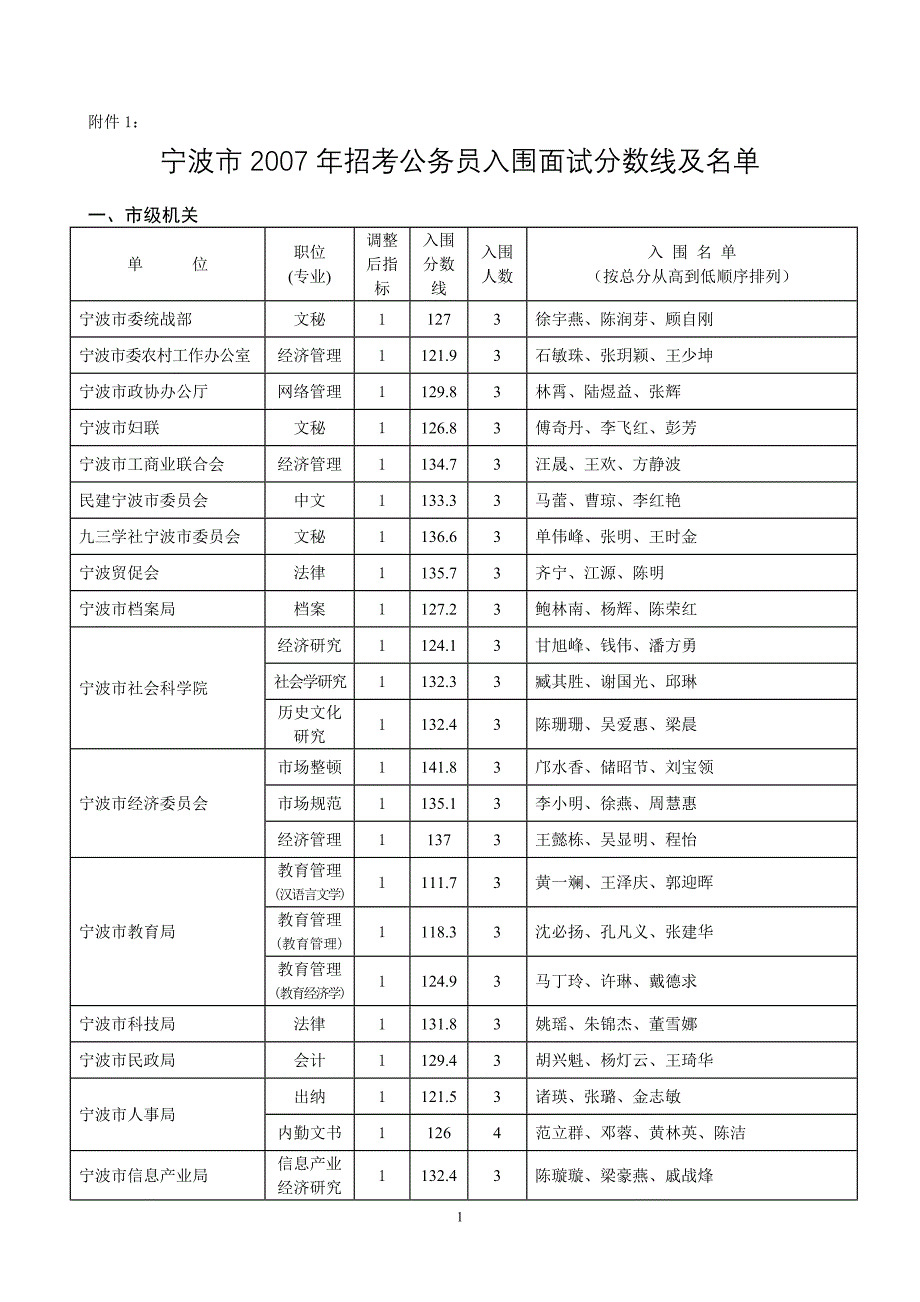 宁波市公务员考试成绩汇总_第1页