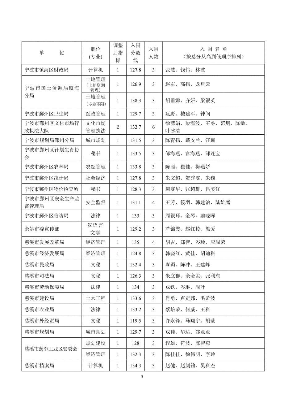 宁波市公务员考试成绩汇总_第5页